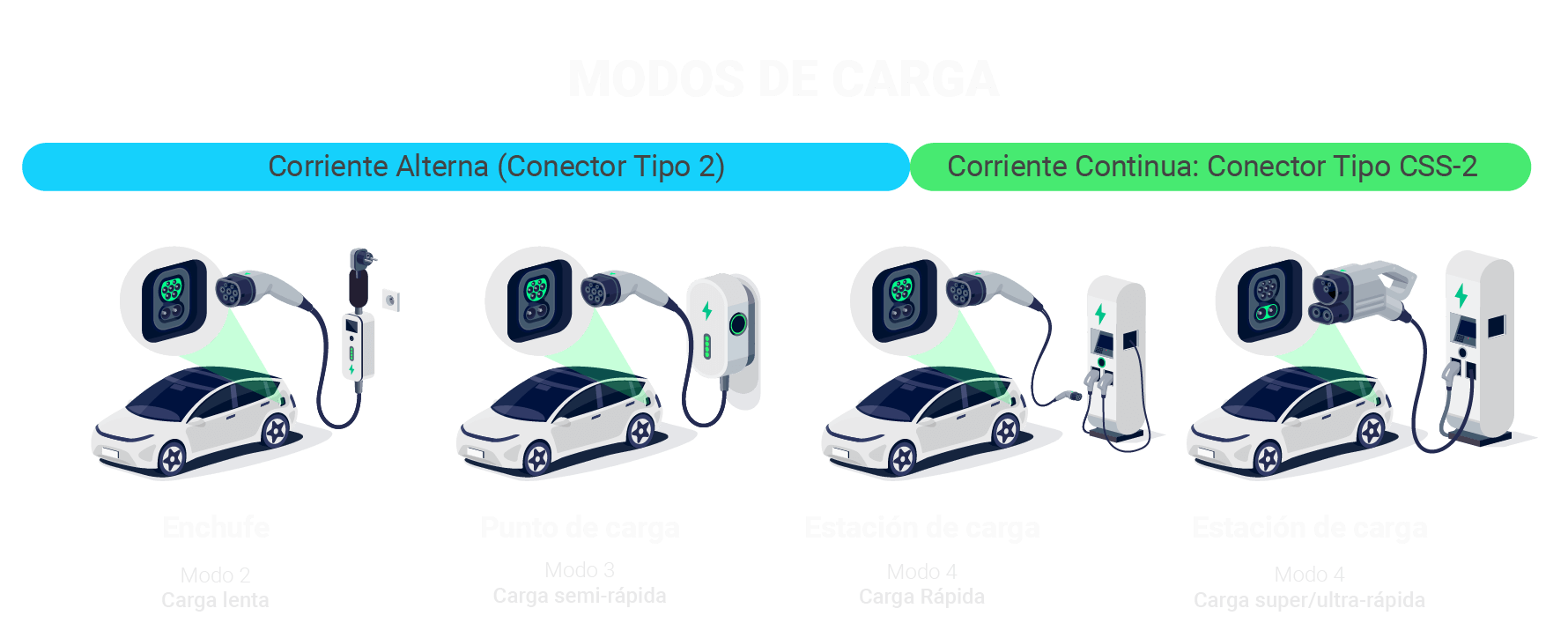 Vehiculo-electrico-Modos-carga-EV